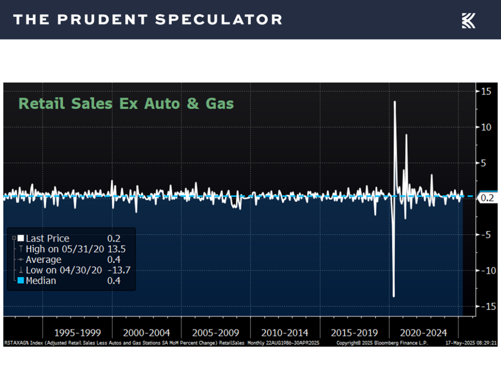 Retail Sales - The Prudent Speculator Economic News