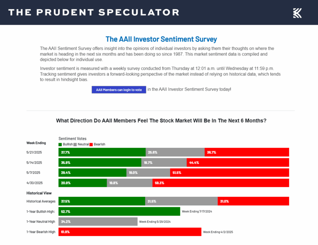 AAII Sentiment - The Prudent Speculator AAII Sentiment