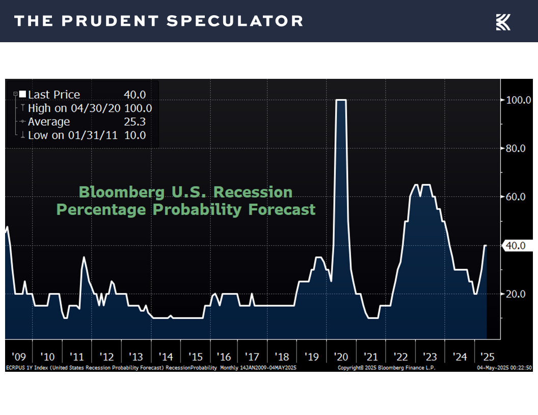 Recessions - The Prudent Speculator Economic Outlook