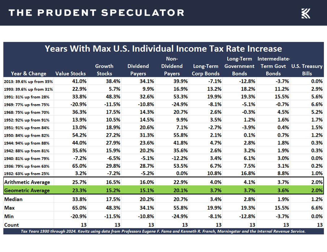 Taxes - The Prudent Speculator Taxes