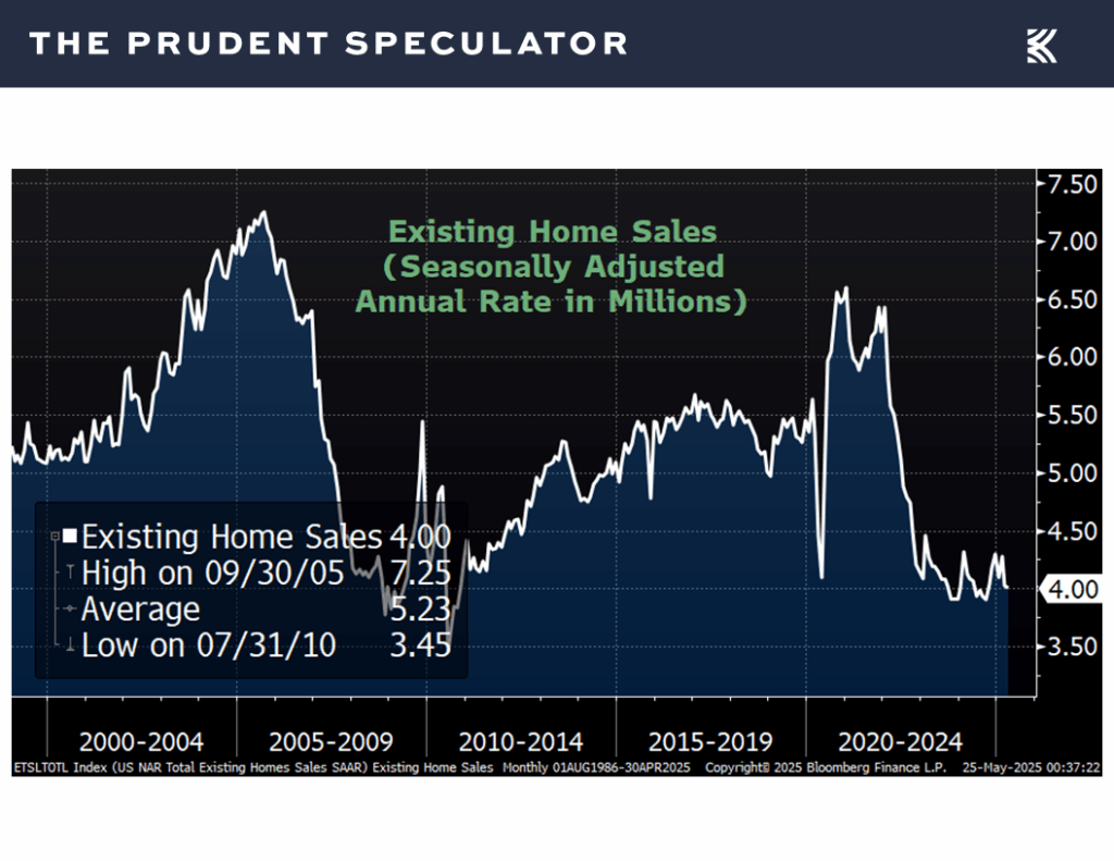 Existing Home Sales - The Prudent Speculator Economic News