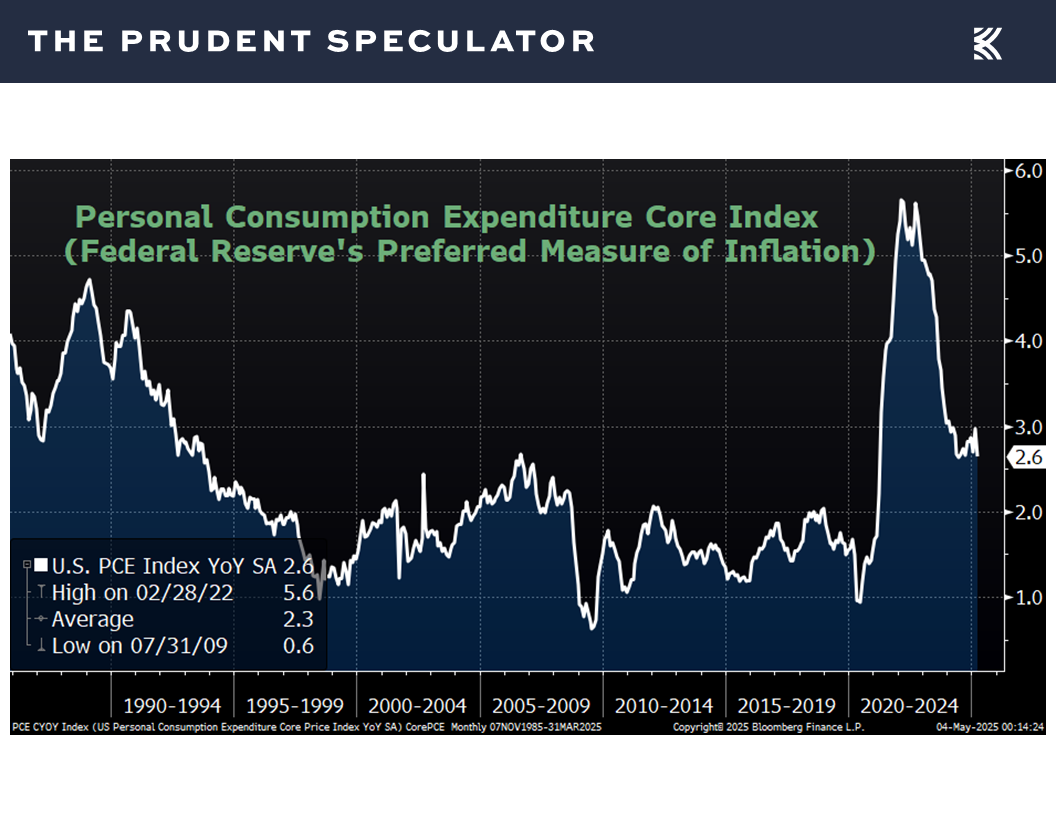 Personal Consumption - The Prudent Speculator Inflation