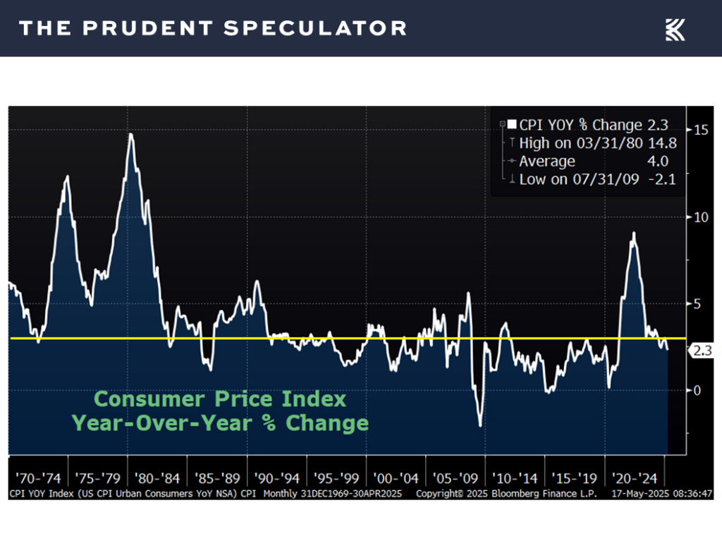 CPI - The Prudent Speculator CPI