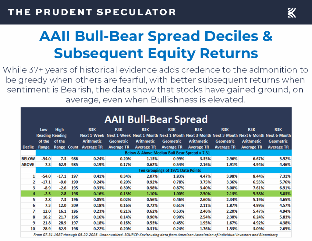 AAII Sentiment - The Prudent Speculator AAII Sentiment