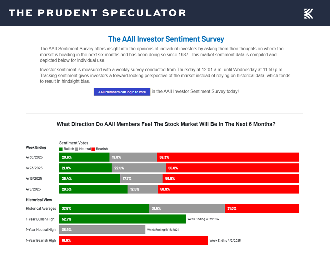 AAII Sentiment - The Prudent Speculator AAII Sentiment