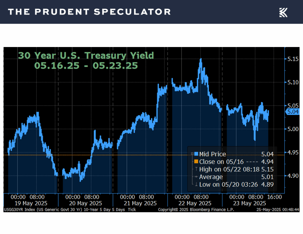 Interest Rates - The Prudent Speculator Interest Rates