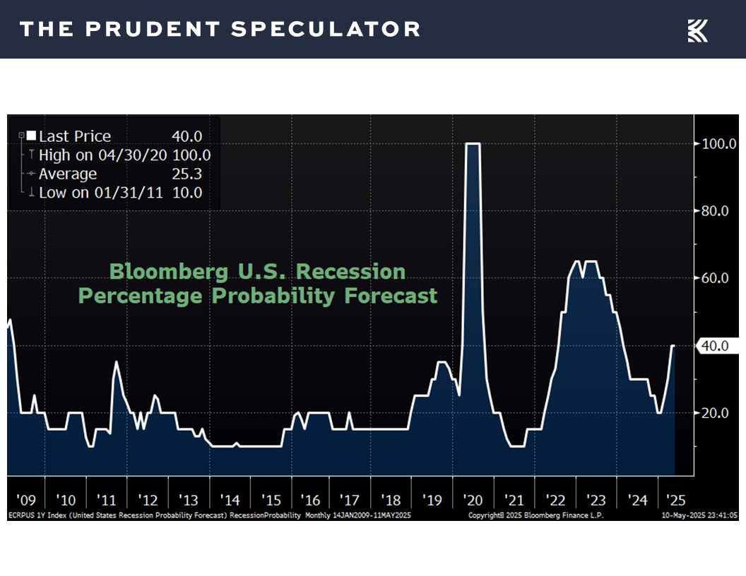 Recessions - The Prudent Speculator Recessions