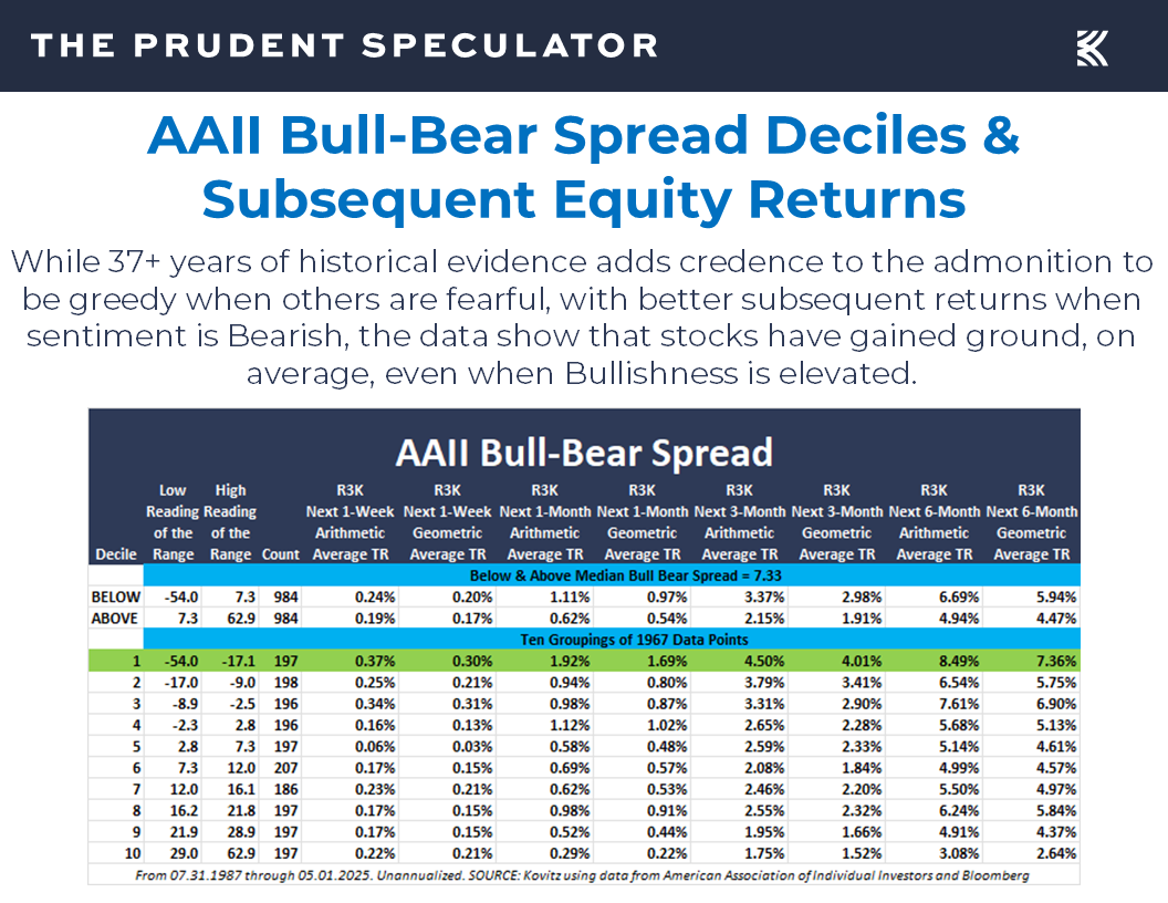 AAII Sentiment - The Prudent Speculator AAII Sentiment
