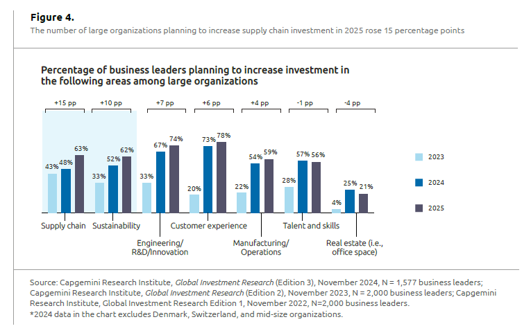 capgemini investment trends 2025 figure