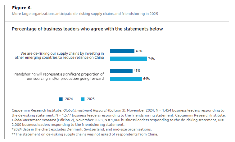capgemini investment trends 2025 figure