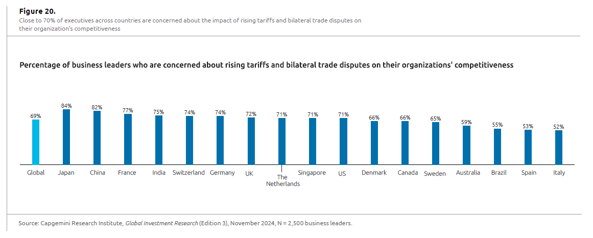 capgemini investment trends 2025 figure
