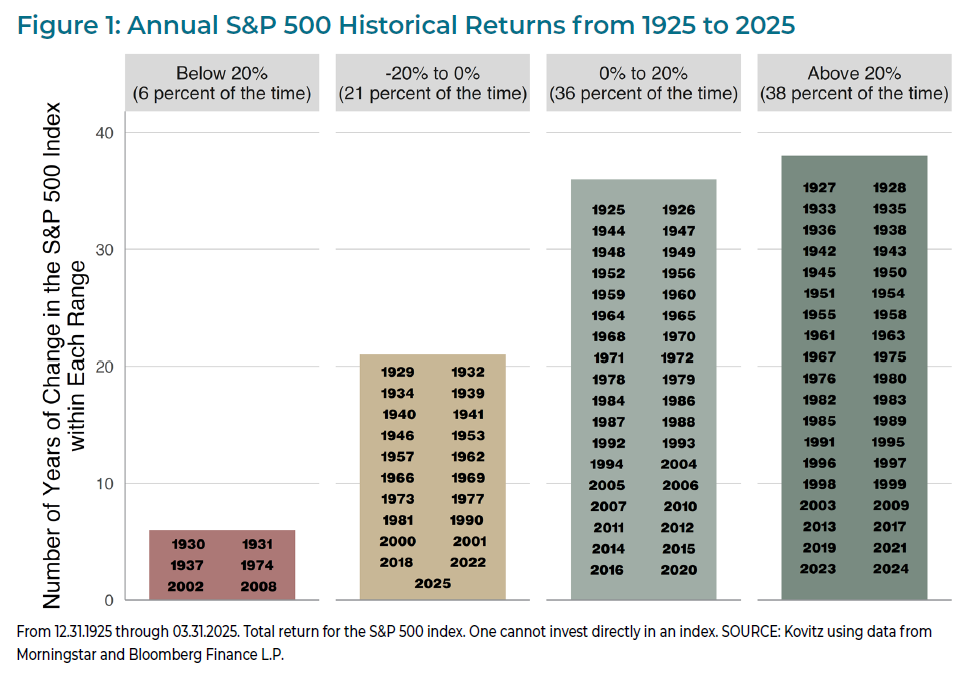 annual s&p 500 returns, navigating market volatility