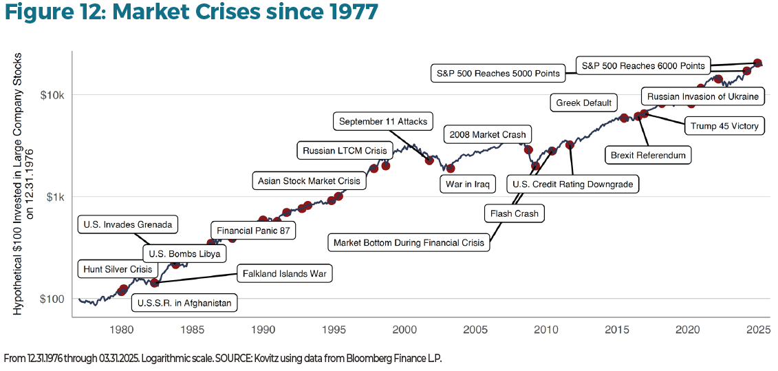 How to Invest in an Uncertain World: A Guide for 2025 and Beyond Figure 12
