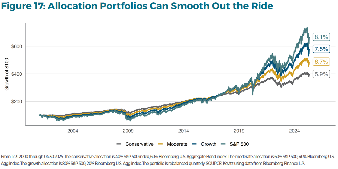 How to Invest in an Uncertain World: A Guide for 2025 and Beyond Figure 17