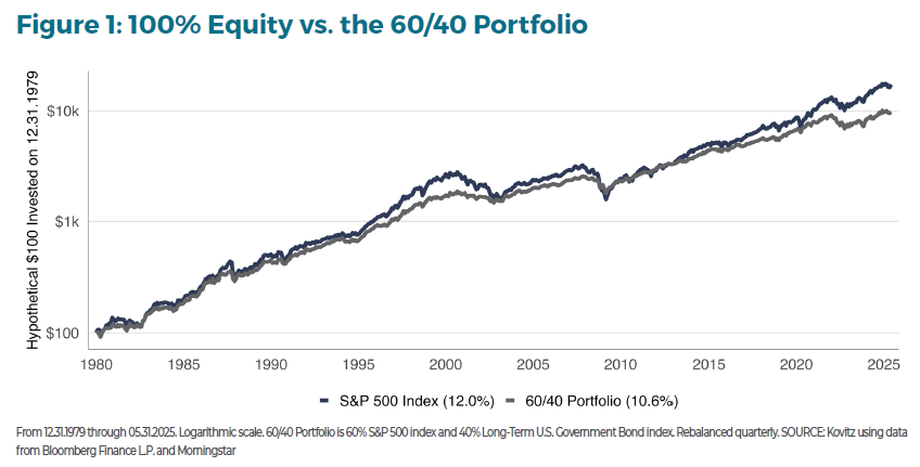 The Next Decade in Wealth: Investing Beyond the 60/40 Portfolio Figure 1