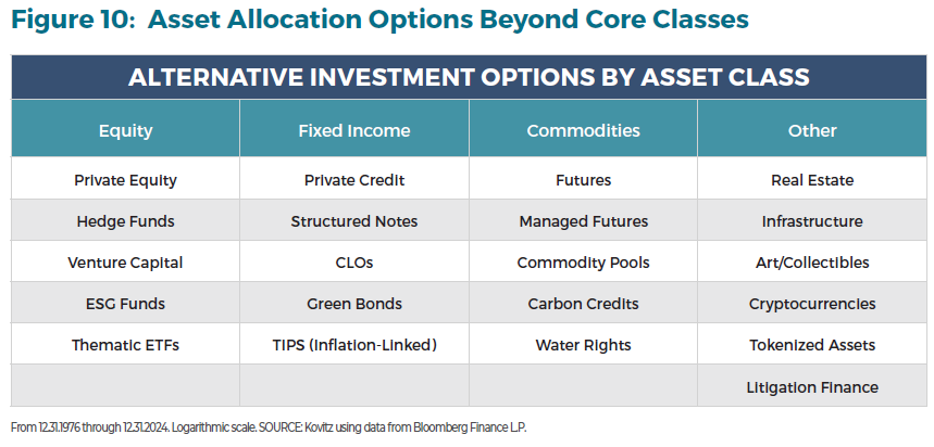 The Next Decade in Wealth: Investing Beyond the 60/40 Portfolio Figure 10