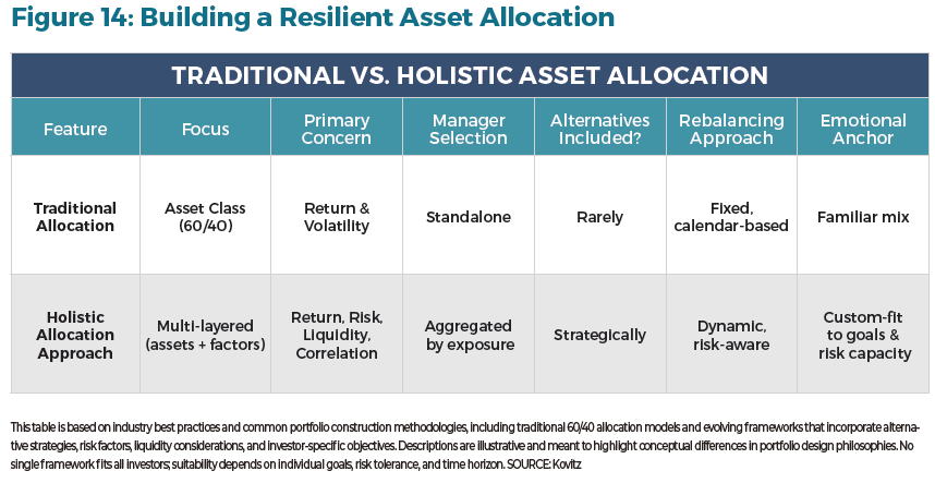 The Next Decade in Wealth: Investing Beyond the 60/40 Portfolio Figure 14