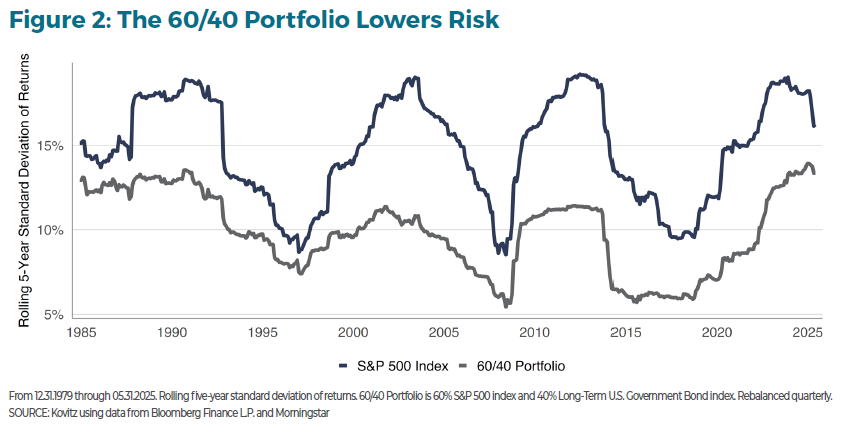 The Next Decade in Wealth: Investing Beyond the 60/40 Portfolio Figure 2