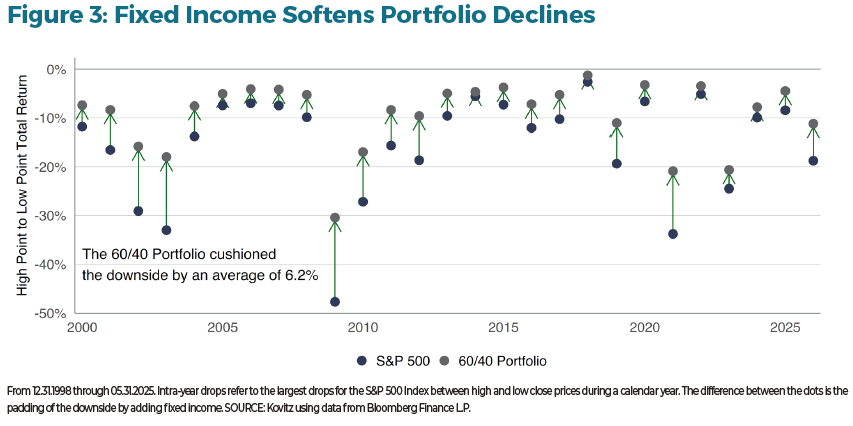 The Next Decade in Wealth: Investing Beyond the 60/40 Portfolio Figure 3