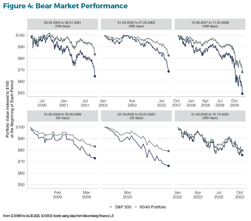The Next Decade in Wealth: Investing Beyond the 60/40 Portfolio Figure 4