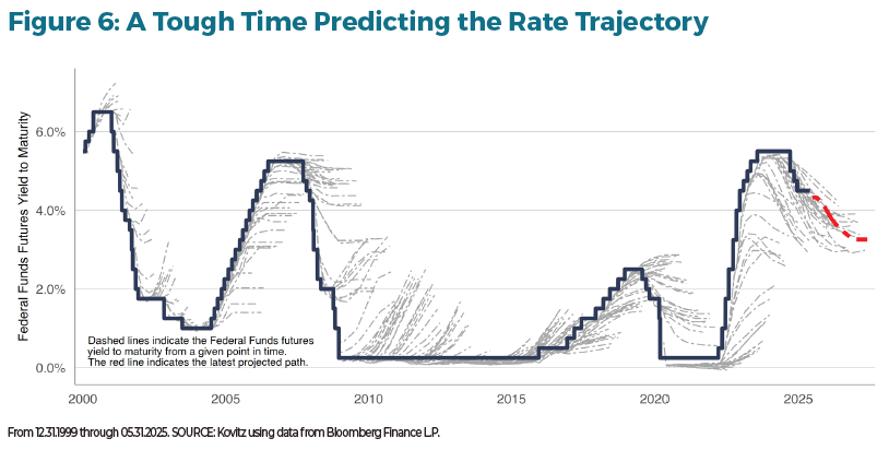 The Next Decade in Wealth: Investing Beyond the 60/40 Portfolio Figure 6