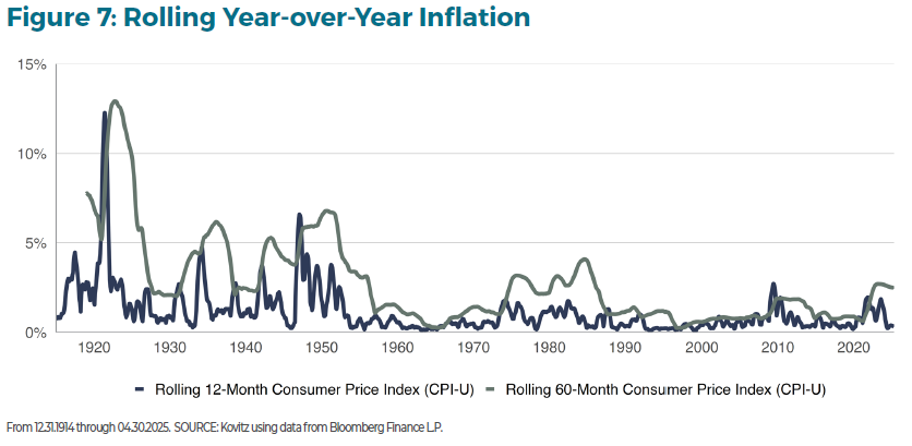 The Next Decade in Wealth: Investing Beyond the 60/40 Portfolio Figure 7