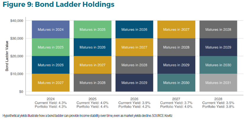 The Next Decade in Wealth: Investing Beyond the 60/40 Portfolio Figure 9