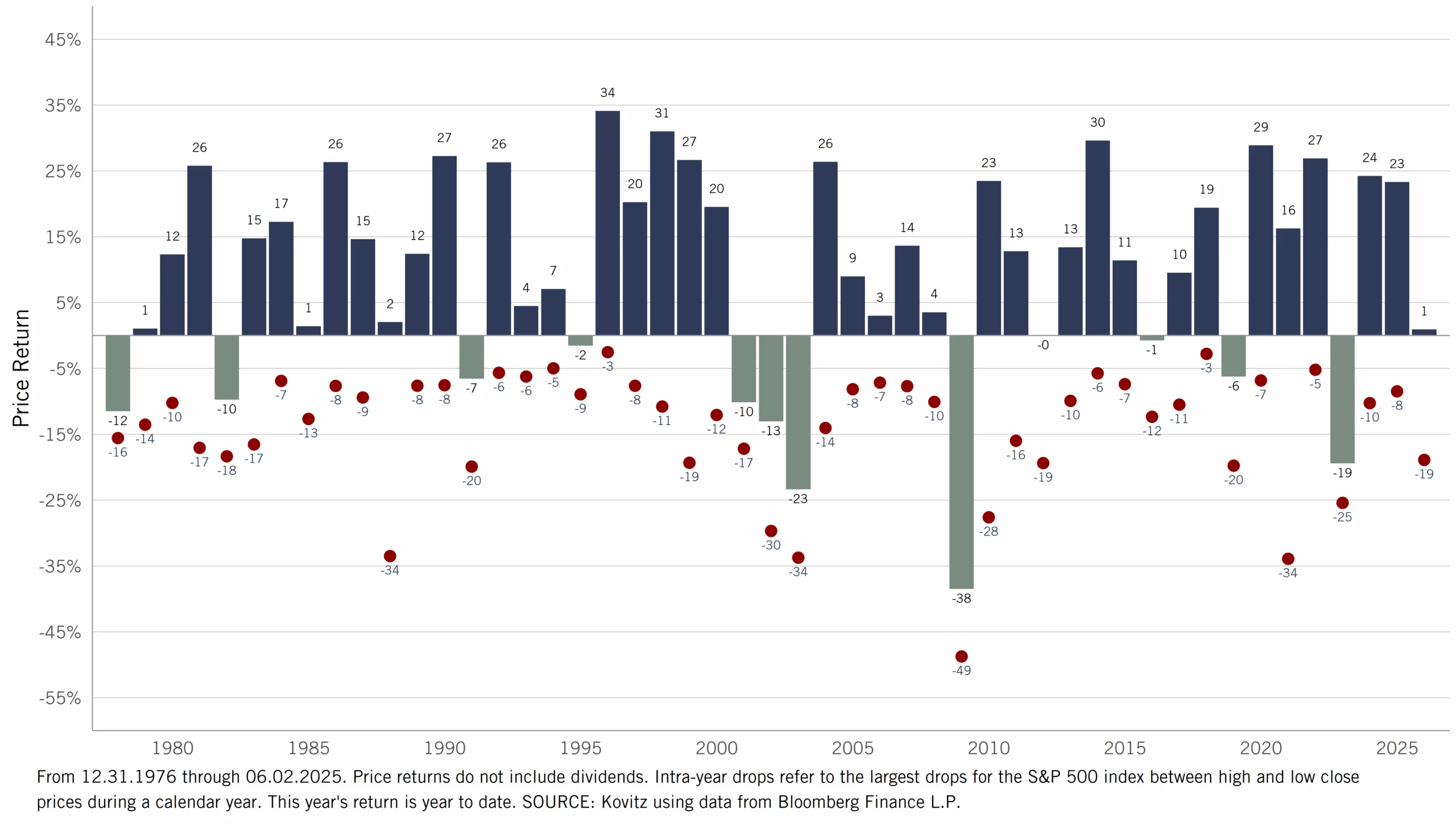 market volatility - intrayear declines since 1976