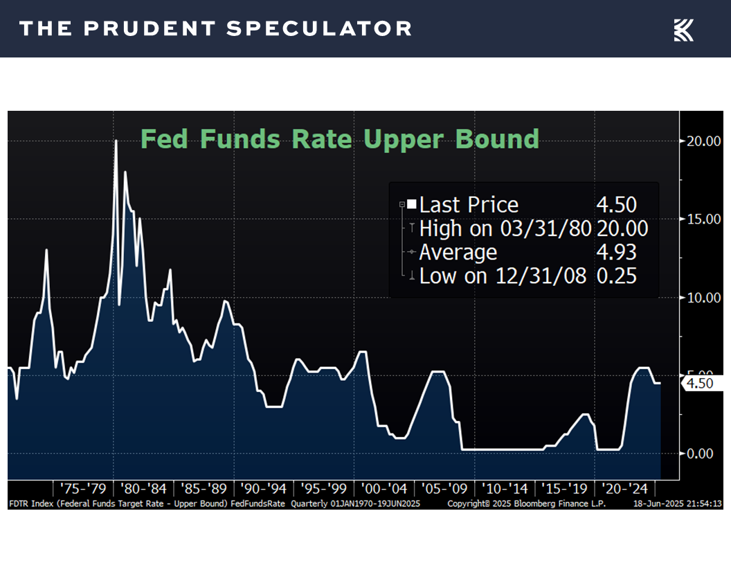 Fed Funds Rate - The Prudent Speculator Federal Reserve