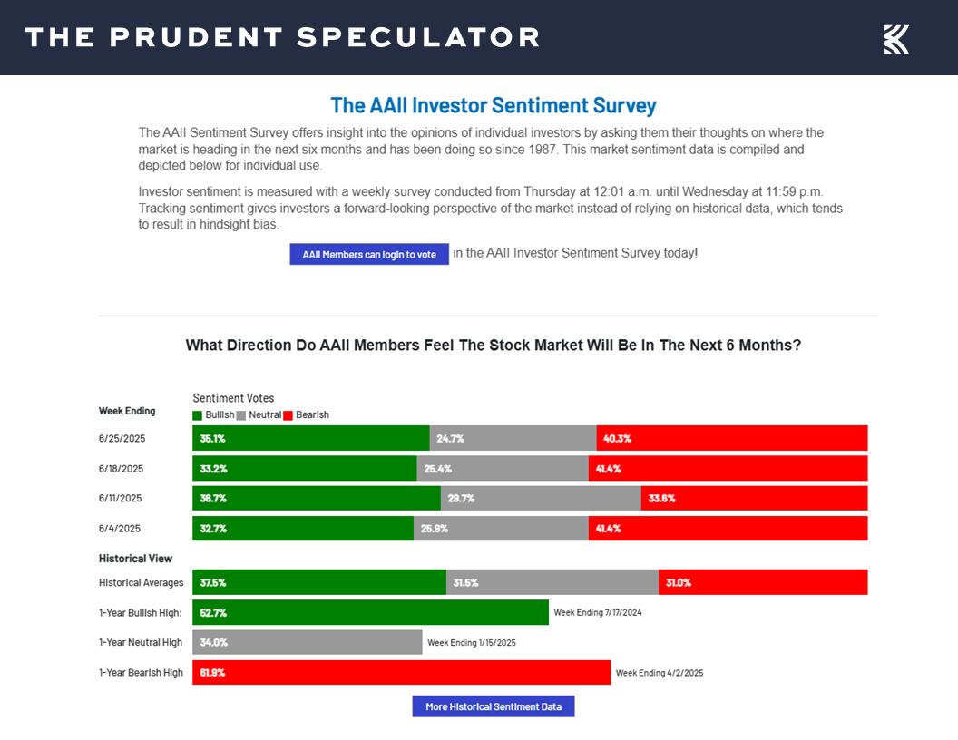 AAII Sentiment - The Prudent Speculator AAII Sentiment