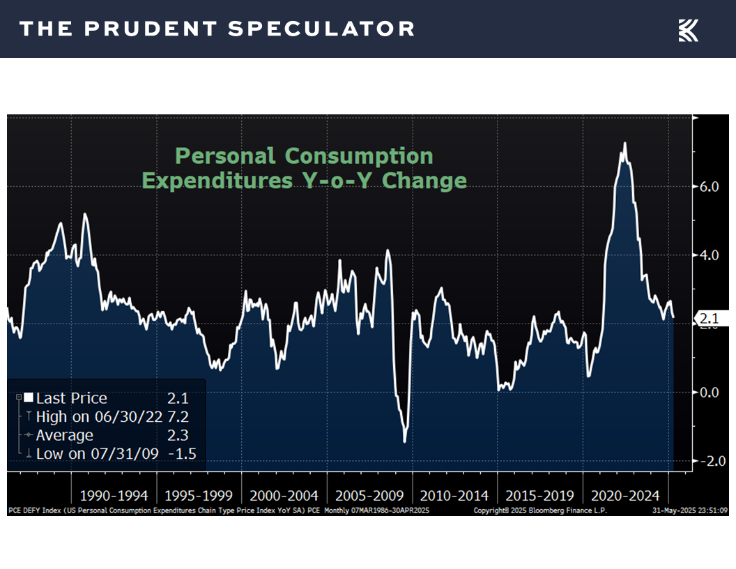 PCE - The Prudent Speculator Inflation