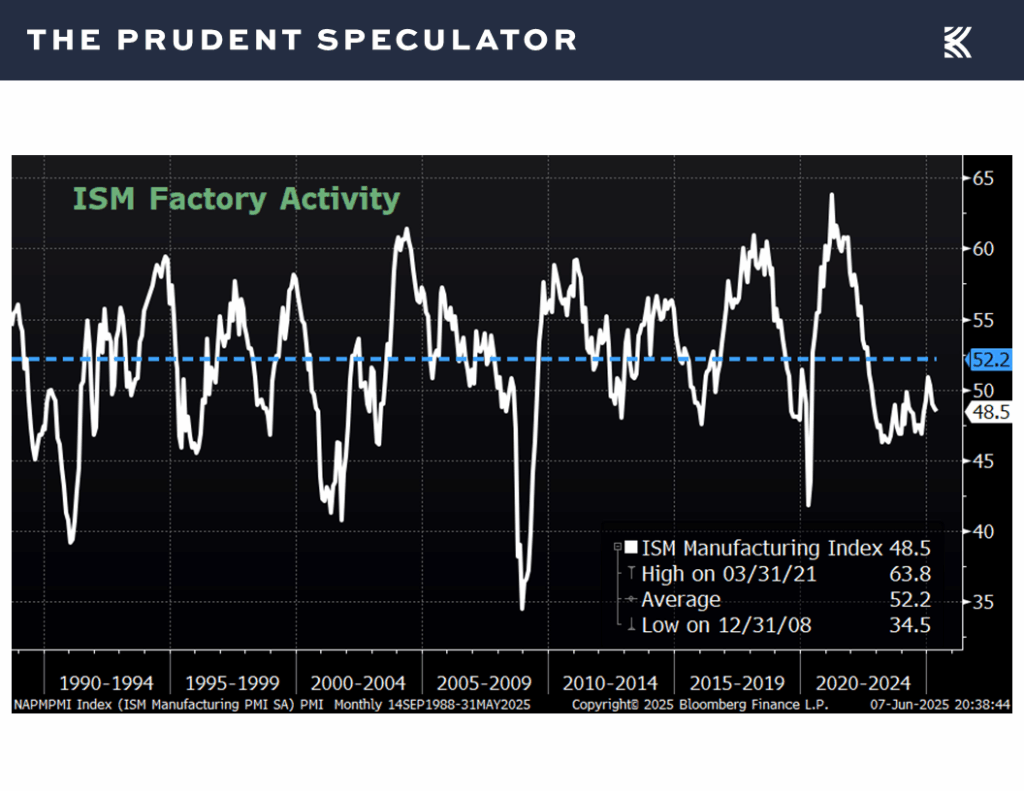 ISM Factory Activity - The Prudent Speculator Economic Data