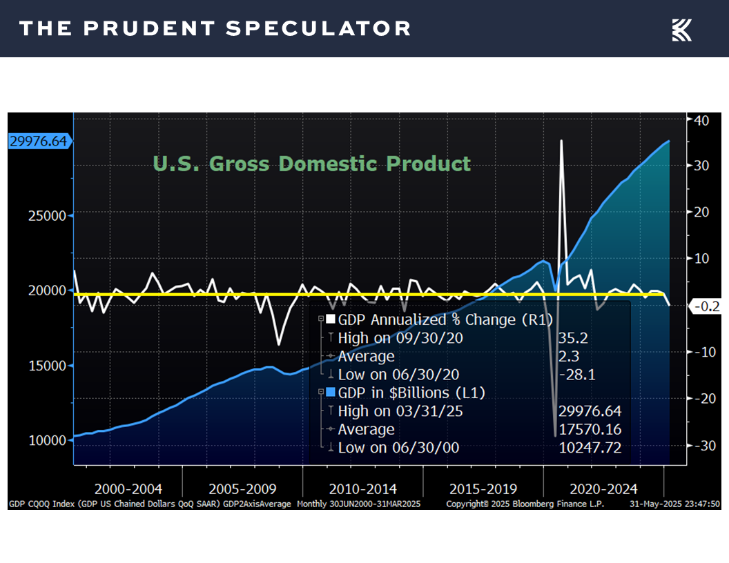 U.S. Gross Domestic Product - The Prudent Speculator Inflation