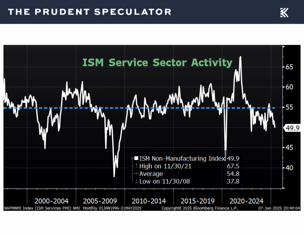 ISM Service Sector Activity - The Prudent Speculator Economic News