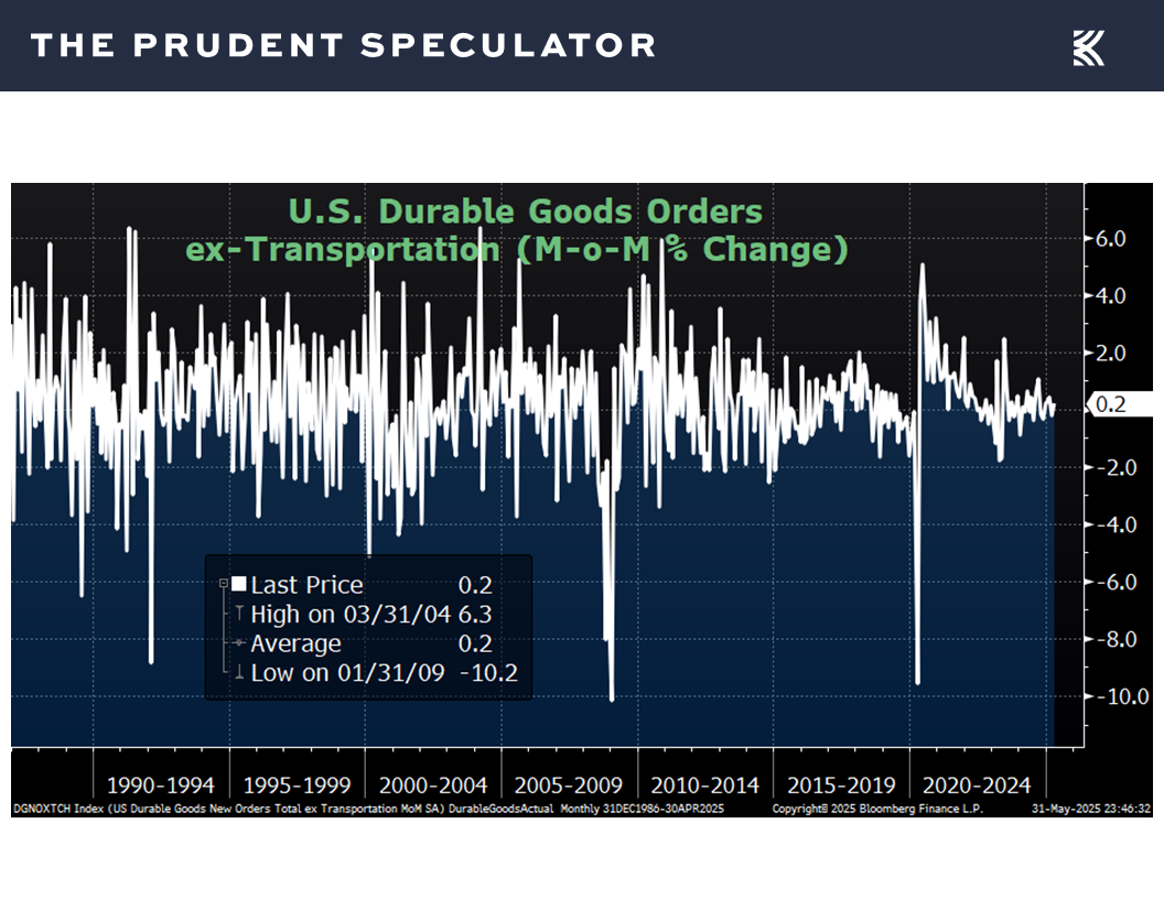 U.S. Durable Goods - The Prudent Speculator Economic Numbers