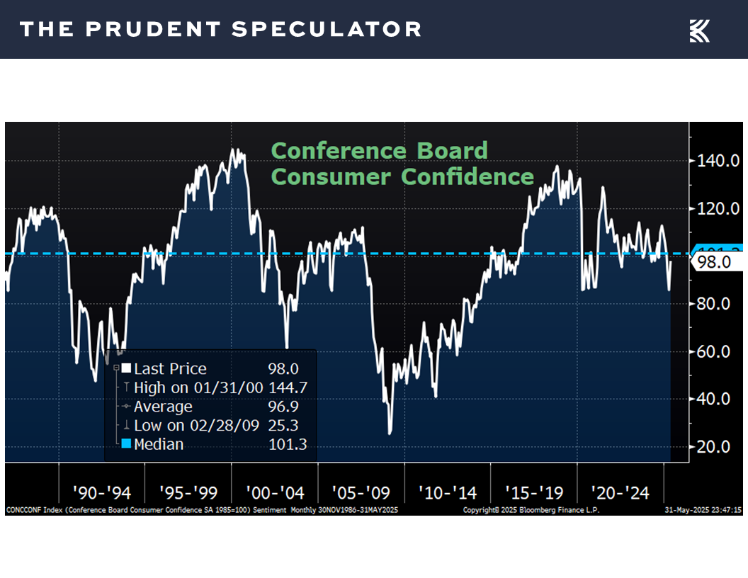 Conference Board Consumer Confidence - The Prudent Speculator Economic Numbers