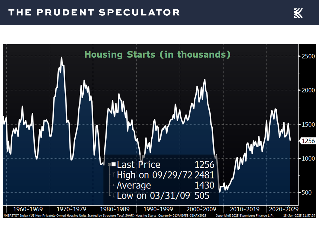 Housing Starts - The Prudent Speculator Economic News