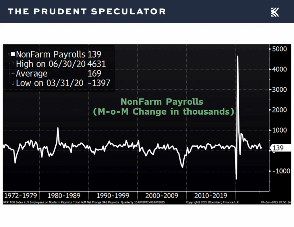 NonFarm Payrolls - The Prudent Speculator Economic Data