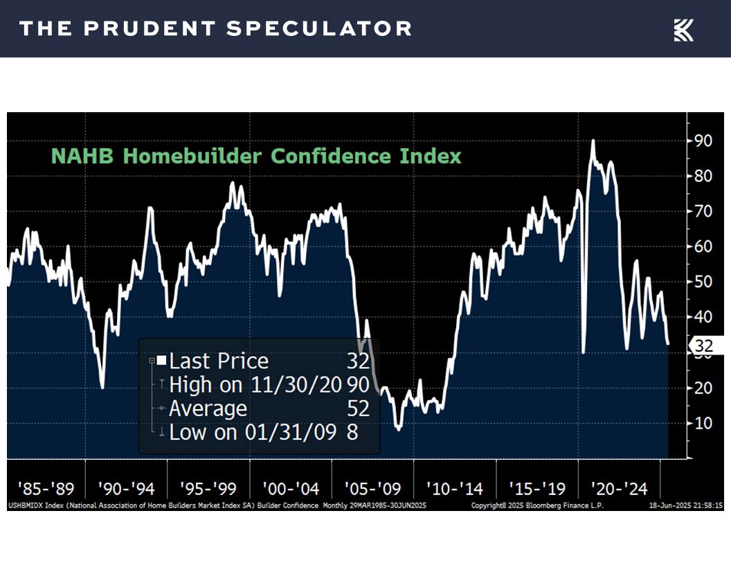 NAHB Homebuilder Confidence Index - The Prudent Speculator Economic News