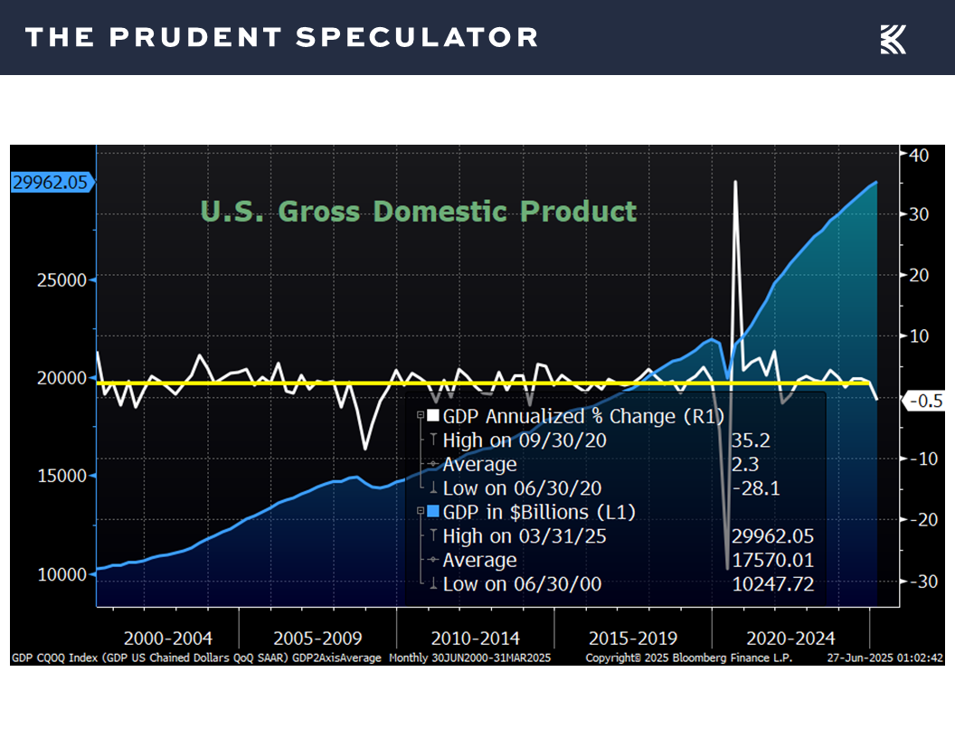 GDP - The Prudent Speculator GDP