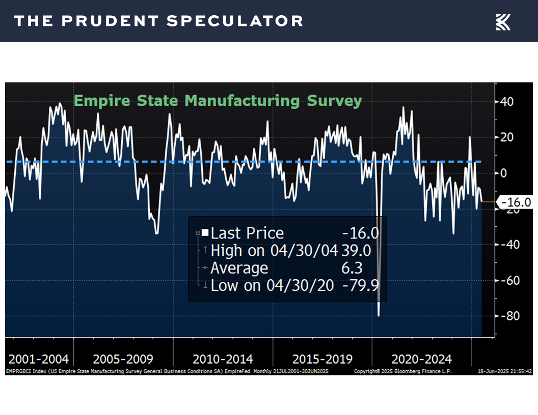 Empire State Manfacturing Survey - The Prudent Speculator Economic News