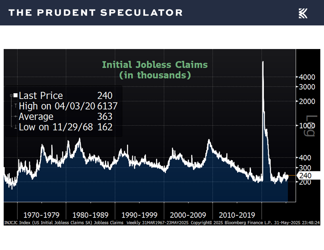 Initial Jobless Claims - The Prudent Speculator Economic Numbers