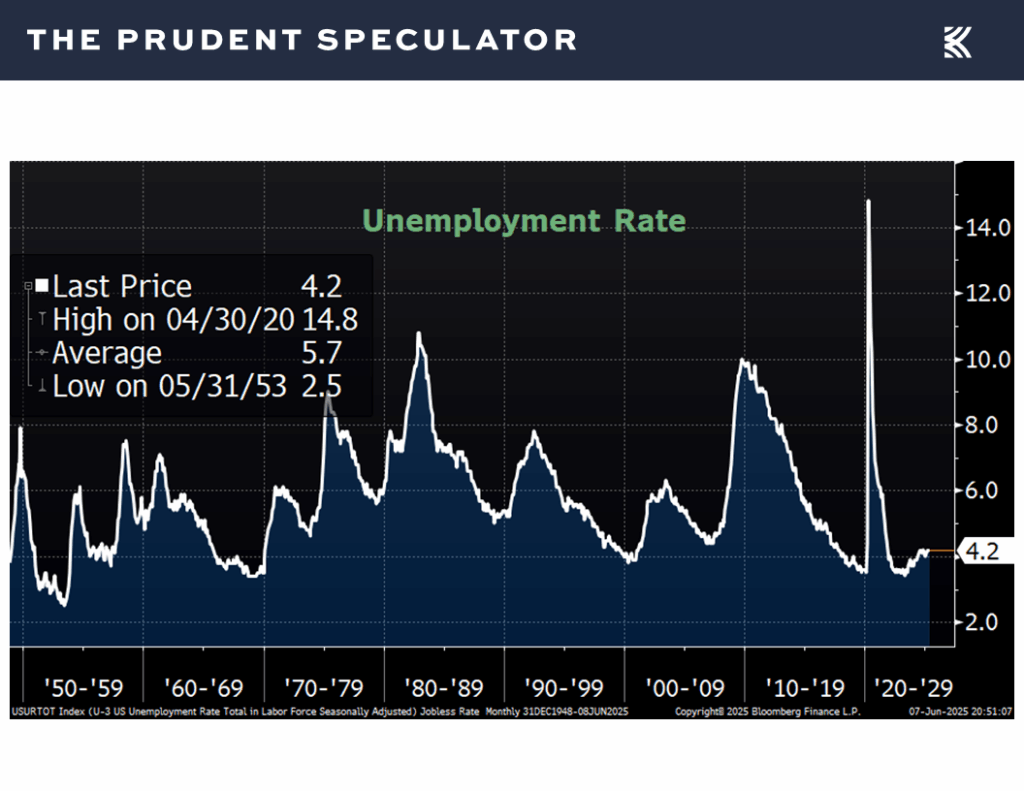 Unemployment Rate - The Prudent Speculator Economic Data