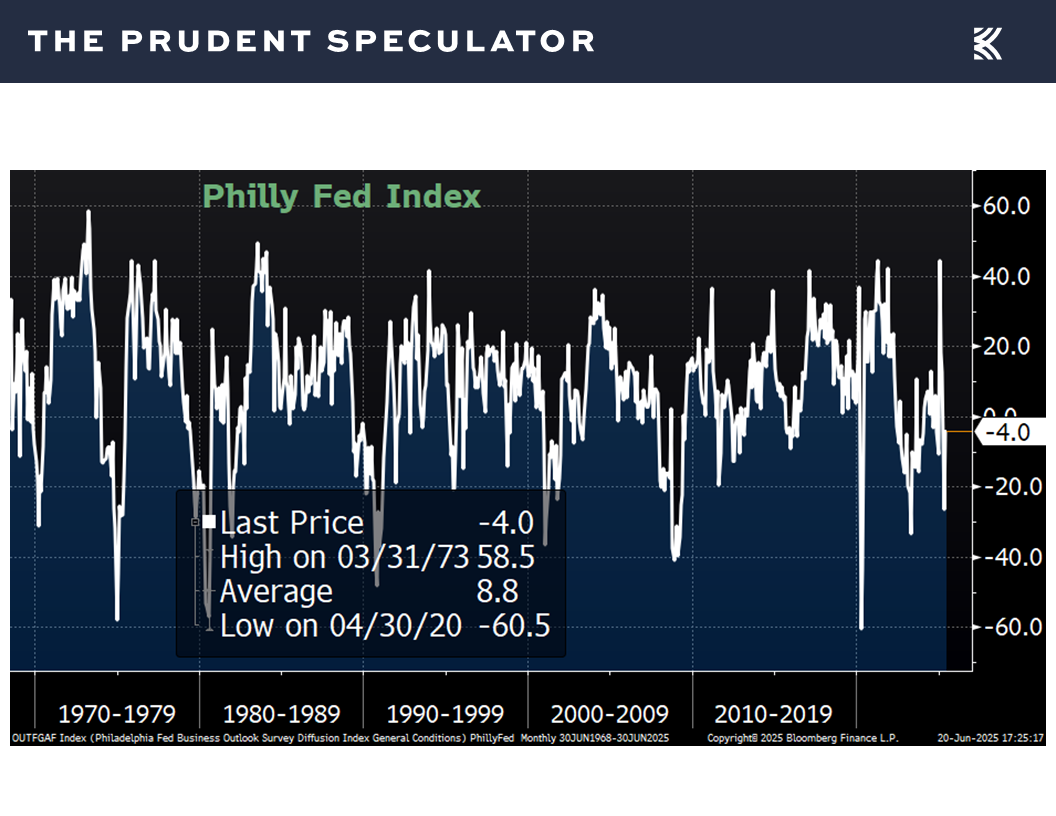 Philly Fed Index - The Prudent Speculator Economic News