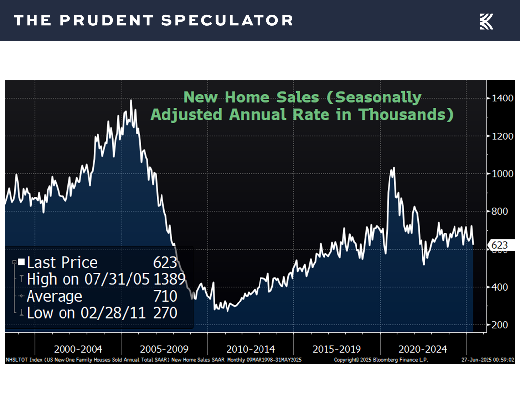 New Home Sales - The Prudent Speculator EconomicNews
