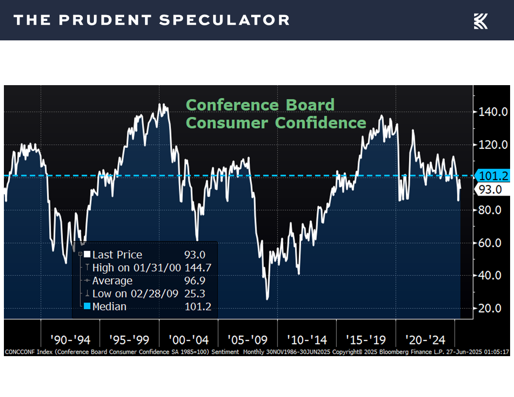 Conference Board Consumer Confidence - The Prudent Speculator Economic News
