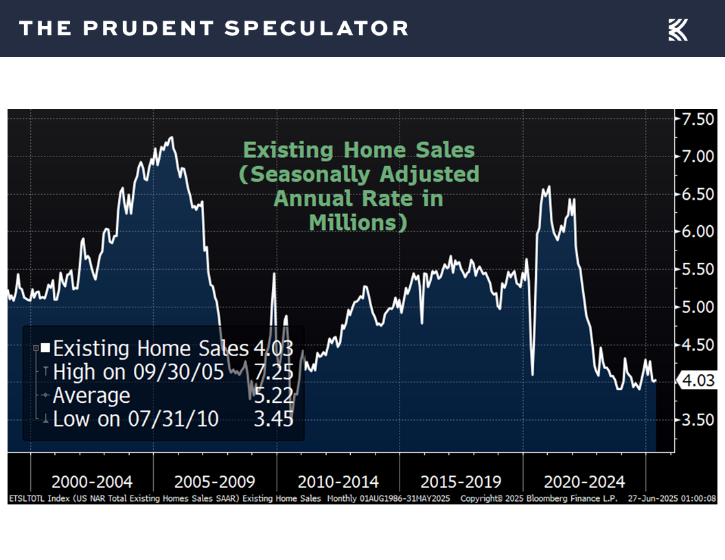 Existing Home Sales - The Prudent Speculator Economic News