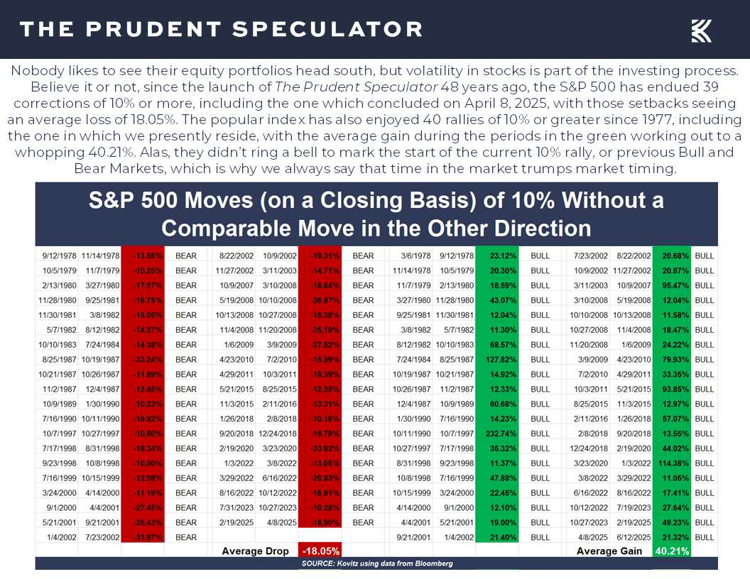 S&P 500 10% Moves - The Prudent Speculator S&P 500