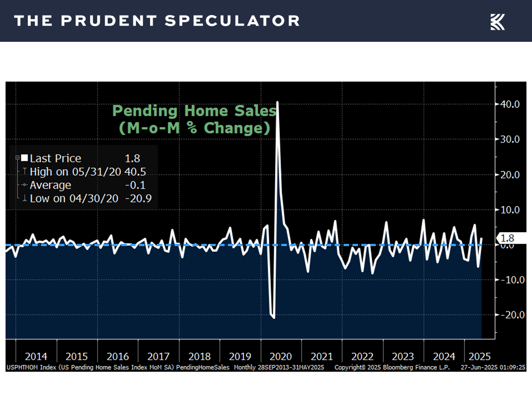 Pending Home Sales - The Prudent Speculator Economic News