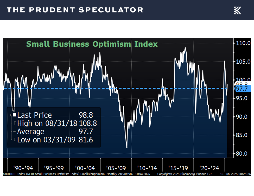 Small Business Optimism - The Prudent Speculator Economic News